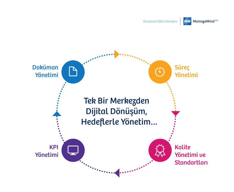 ManageMind BPM – Strateji ve Kalite Yönetim Sistemi